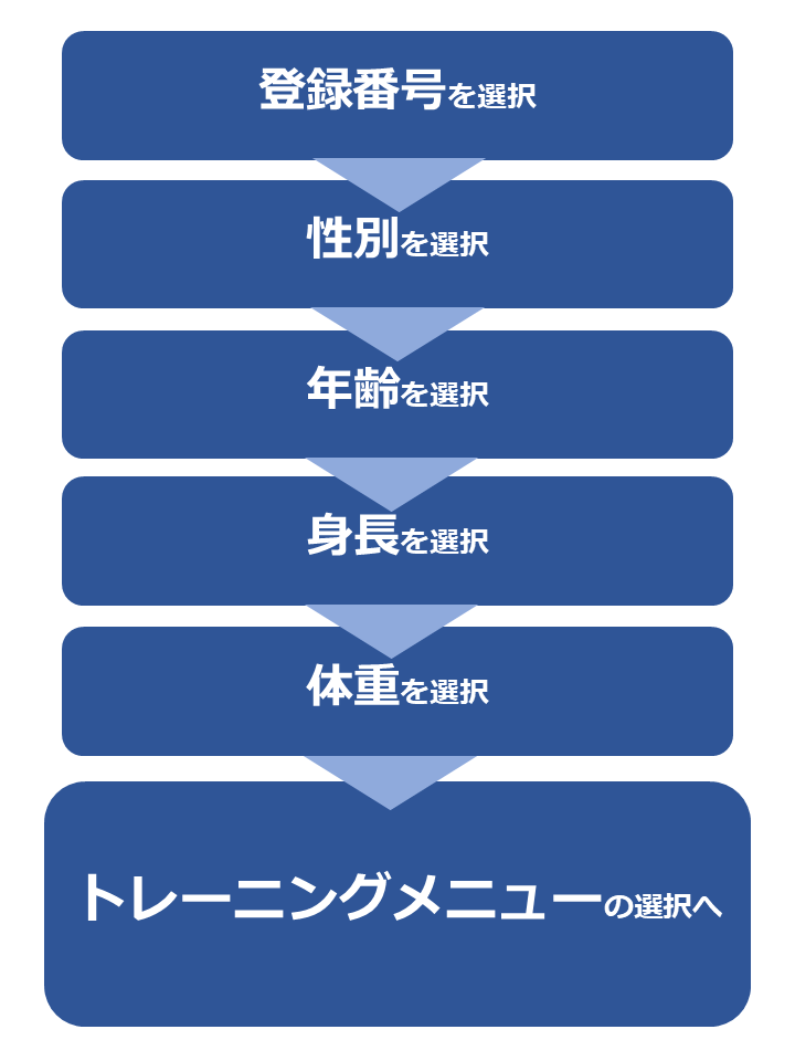 プログラムバイク】ユーザー登録の仕方がわからない | よくあるご質問